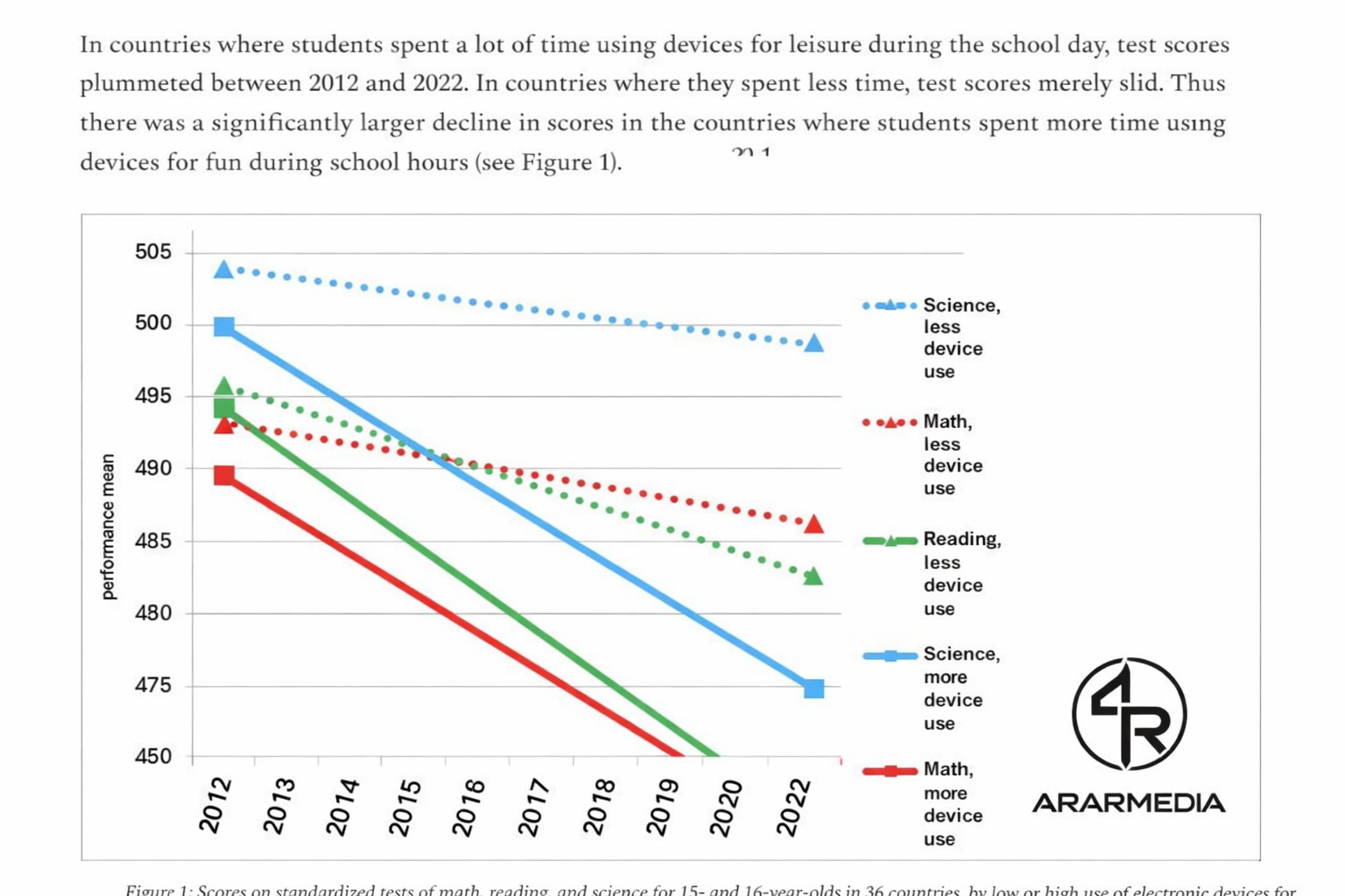 Սմարթֆոնների դարաշրջանը և դպրոցական առաջադիմության անկումը